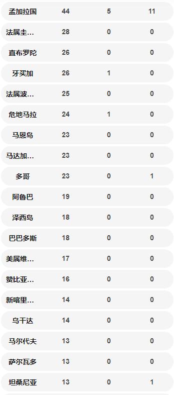 國(guó)外確診病例數(shù)量一覽表 美國(guó)超中國(guó)位居第一