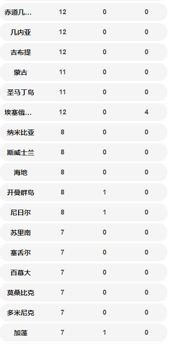 國(guó)外確診病例數(shù)量一覽表 美國(guó)超中國(guó)位居第一