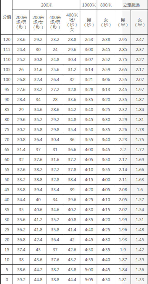 2020最新深圳體育中考考試內(nèi)容安排和評分標(biāo)準(zhǔn)