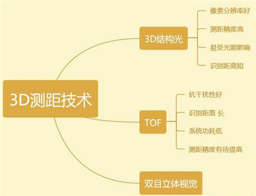 紅外人臉識別和tof 3d有什么區(qū)別 哪個好