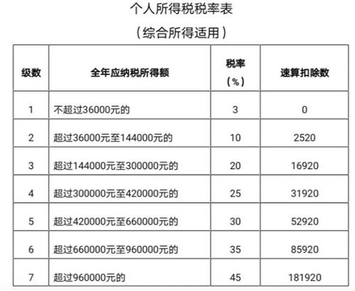 2020年個(gè)人所得稅的計(jì)算公式