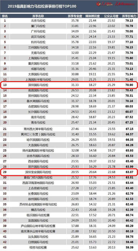 2019全國最具影響力馬拉松排名 深馬寶馬入圍