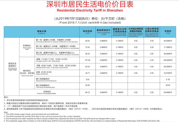 2020年深圳的電費(fèi)標(biāo)準(zhǔn)是多少 一度電多少錢(qián)