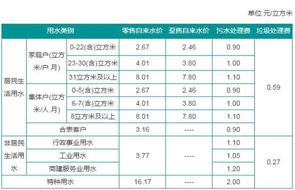 深圳自來水費、污水處理費、垃圾處理費價格表