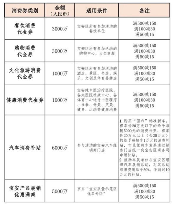 寶安發(fā)放2億消費券 寶安消費券申領入口