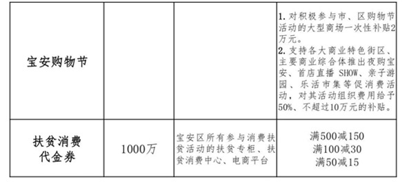 寶安發(fā)放2億消費券 寶安消費券申領入口