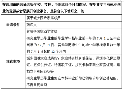 深圳創(chuàng)業(yè)補貼申請條件及申請流程