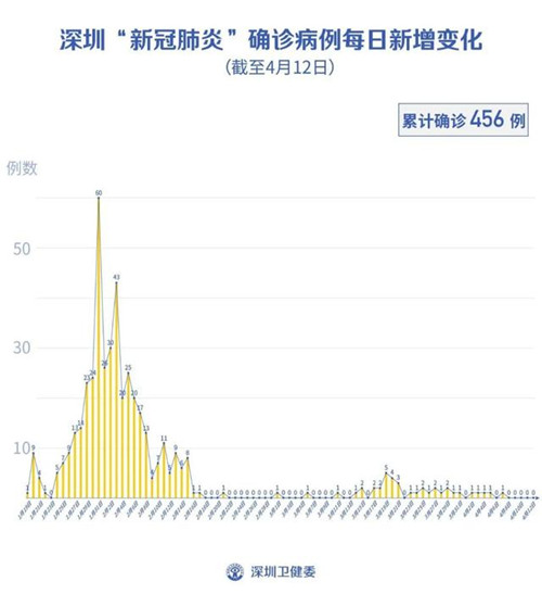 深圳新增1例無癥狀感染者 鐘南山：復(fù)課要做好2點