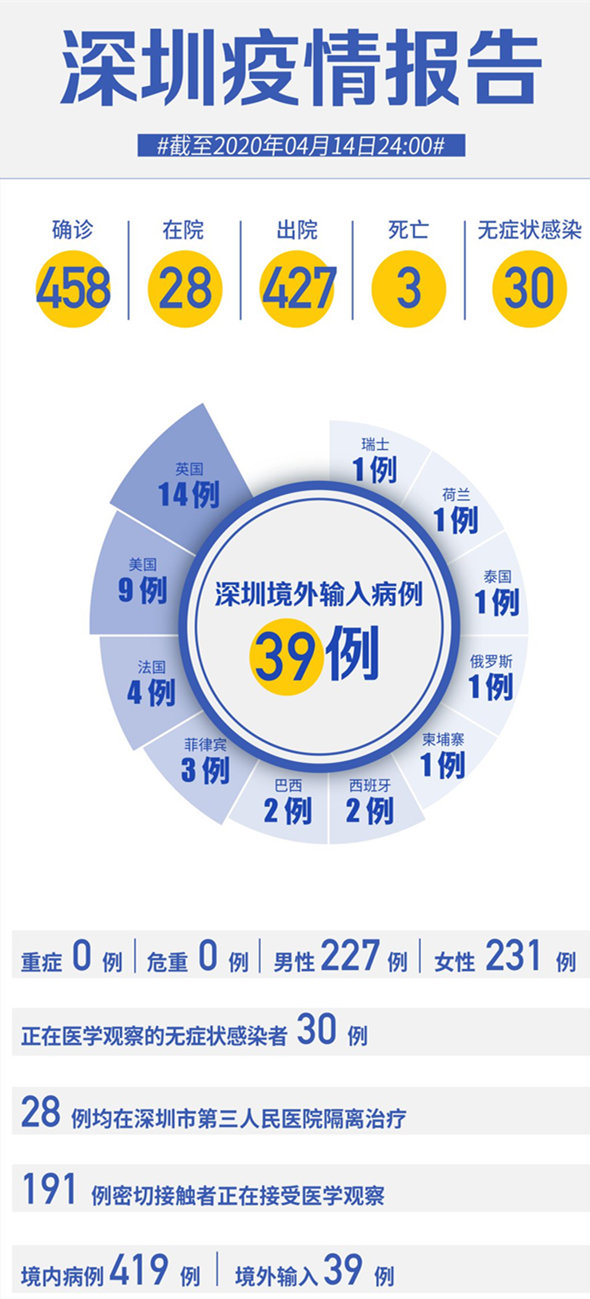 深圳新冠疫情最新消息 截至4月14日24時(shí)