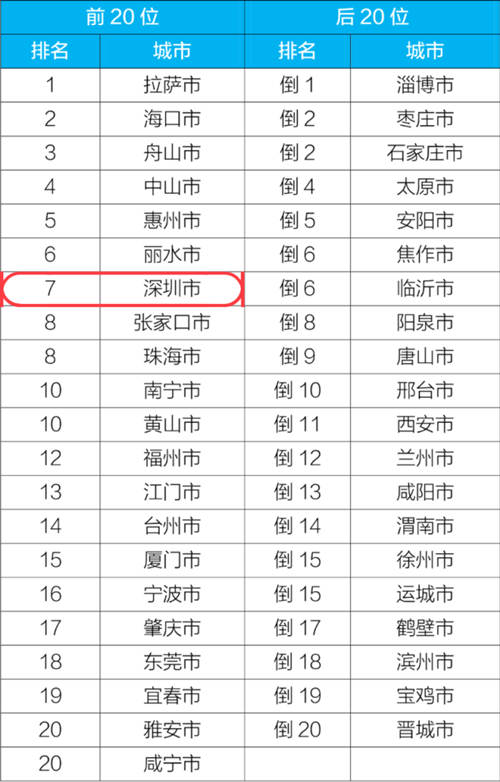 深圳1-3月空氣質(zhì)量全國(guó)排名第6