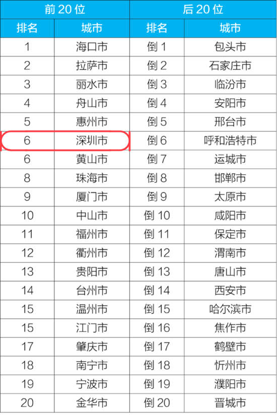 深圳1-3月空氣質(zhì)量全國(guó)排名第6