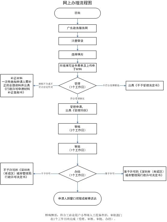 占用城市綠地行政審批業(yè)務(wù)辦理材料及流程圖