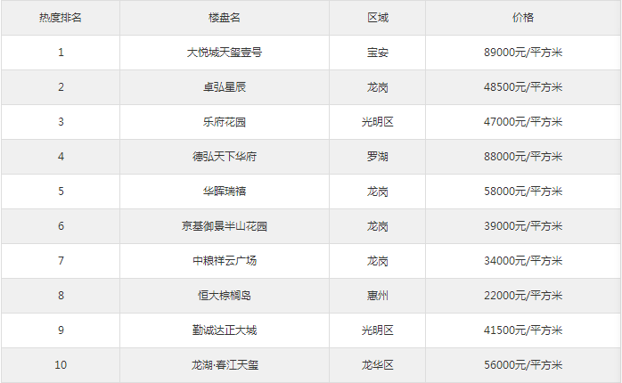 深圳兩居室樓盤關(guān)注度排行榜單出爐