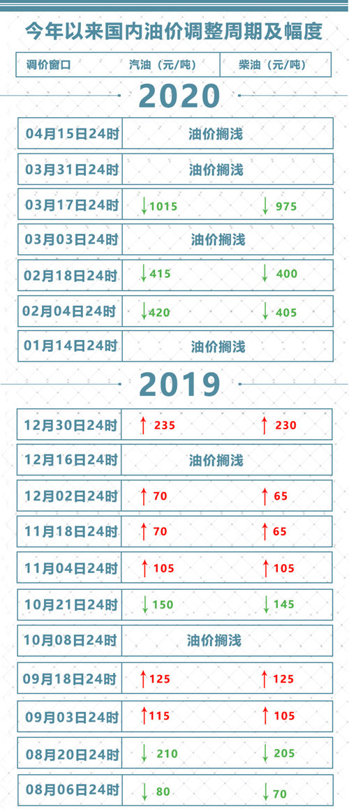 最新消息 4月15日內國內油價不調整