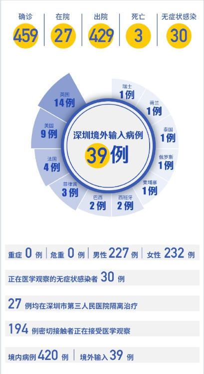 新冠肺炎疫情最新公告 深圳新增2例