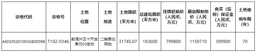 限最高10.71萬/平 前海又一住宅地要出讓