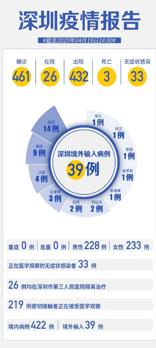 深圳新增2例無癥狀感染者 截至19日24時