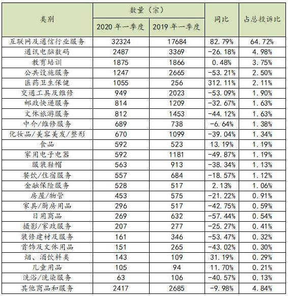 疫情期間教培類投訴占預(yù)付式消費(fèi)投訴六成