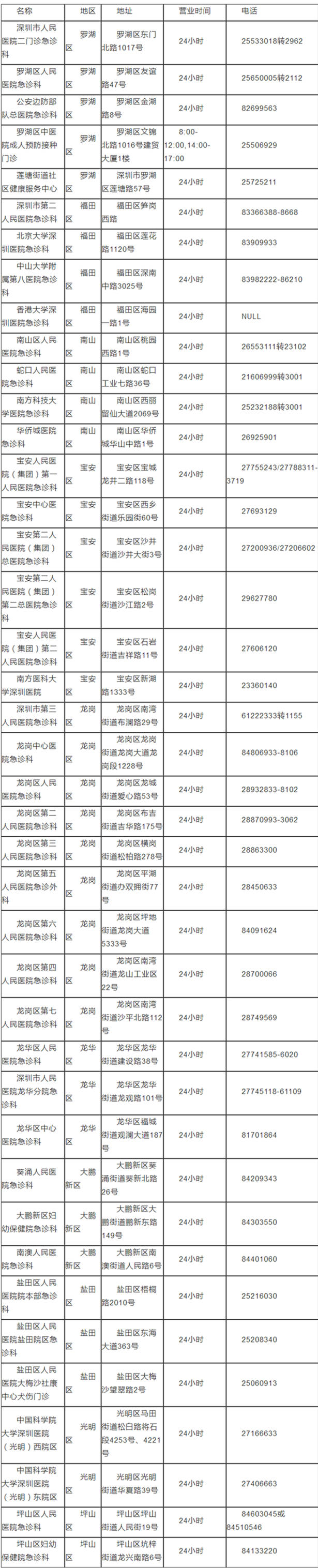 深圳狂犬病預防處置門診一覽表