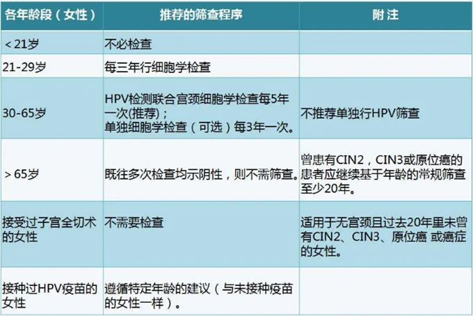 深圳免費(fèi)兩癌篩查都有哪些項(xiàng)目