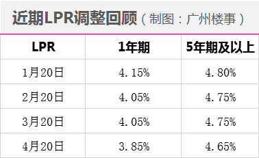 房貸降息了 下調(diào)10個基點創(chuàng)最大降幅