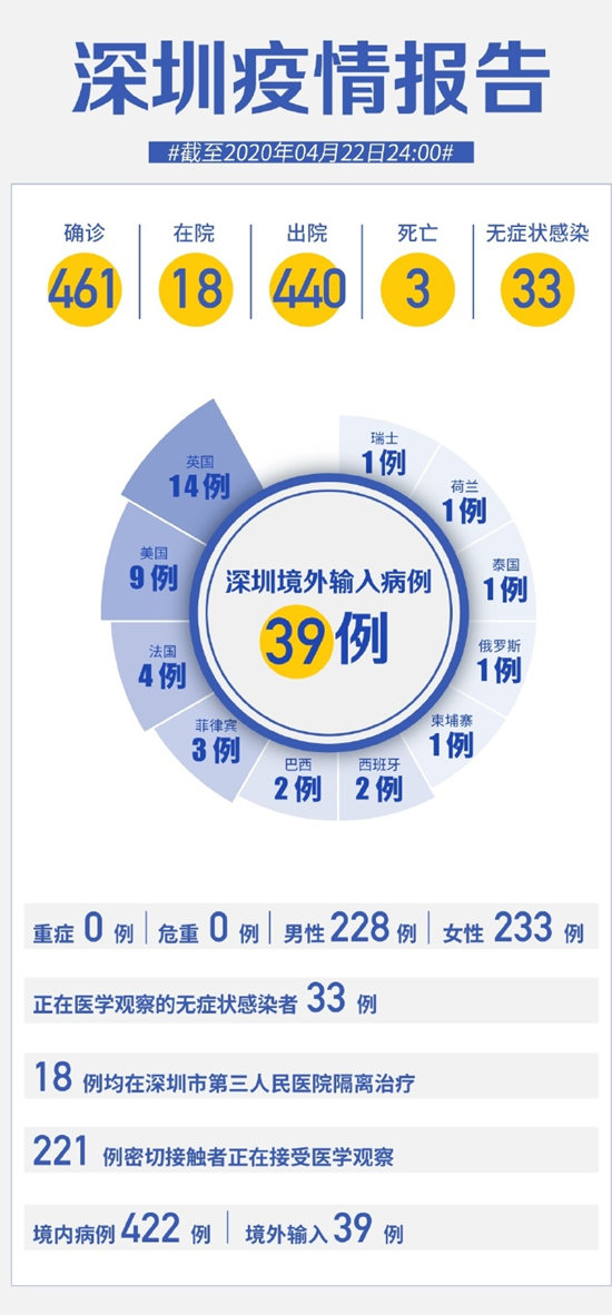 深圳疫情最新通報 繼續(xù)0新增