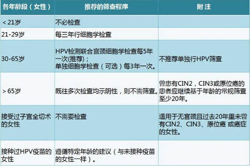 深圳兩癌篩查B超要憋尿嗎 注意事項