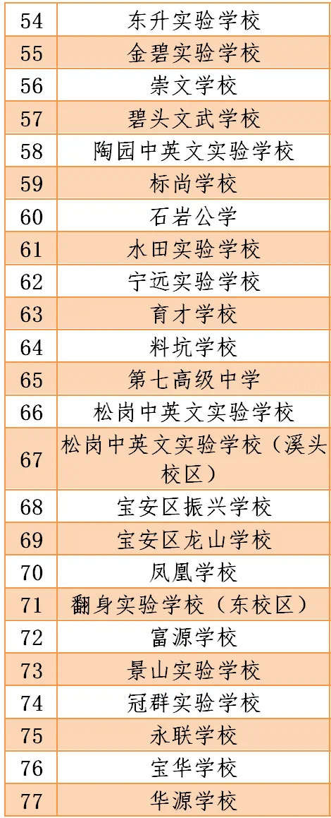 深圳2020年疫情期間符合開學條件的學校名單