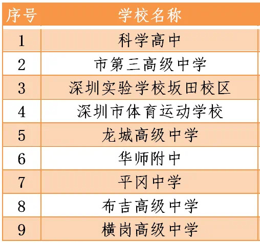 深圳2020年疫情期間符合開學條件的學校名單