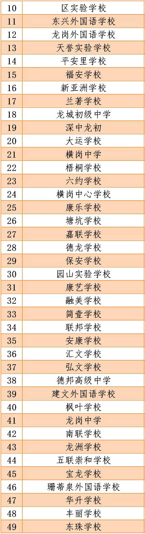 深圳2020年疫情期間符合開學條件的學校名單