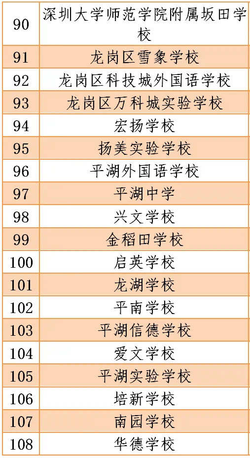 深圳2020年疫情期間符合開學條件的學校名單