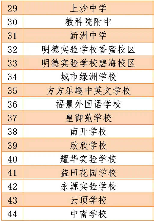 深圳2020年疫情期間符合開學條件的學校名單