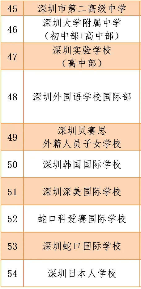 深圳2020年疫情期間符合開學條件的學校名單