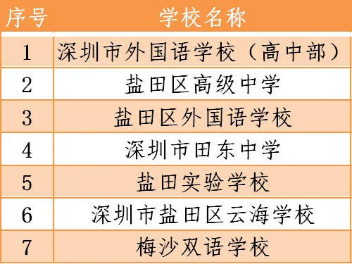 深圳2020年疫情期間符合開學條件的學校名單