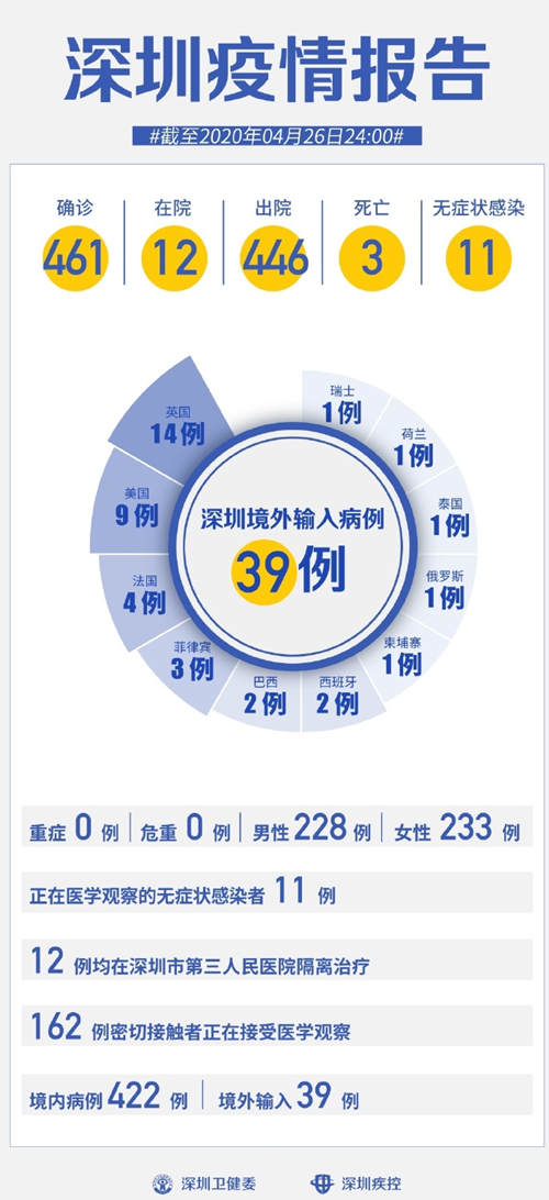 深圳疫情最新通報 連續(xù)7天0新增