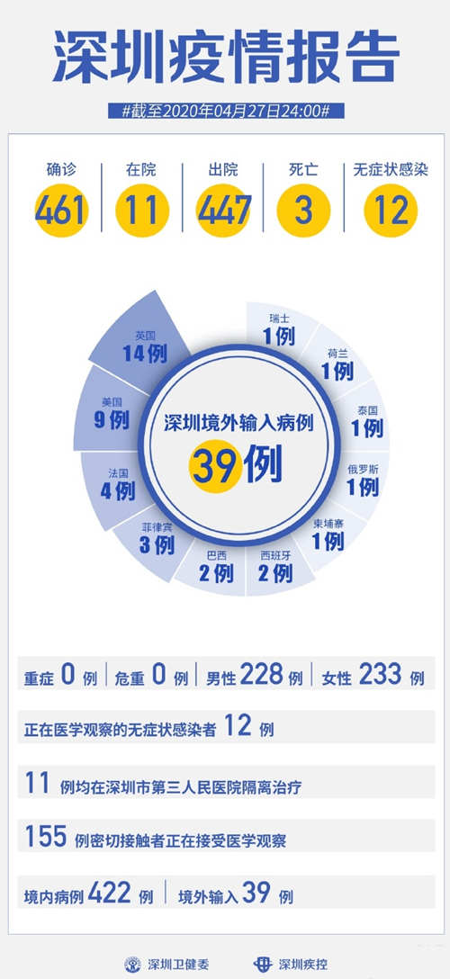 深圳疫情最新通報(bào) 新增1例無癥狀感染者