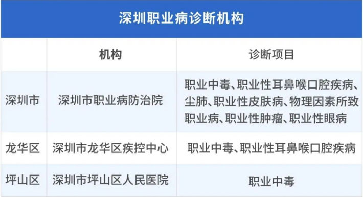 2020深圳職業(yè)病診斷機(jī)構(gòu)有哪些