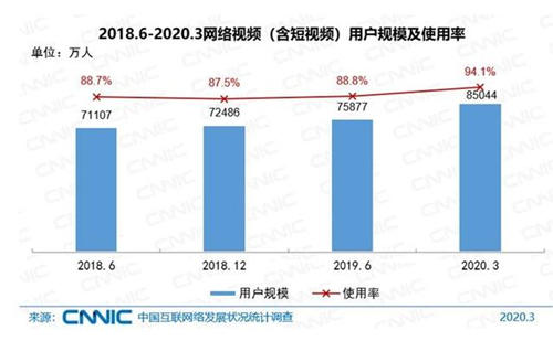 中國網民規(guī)模超9億 超7成月收入低于5000