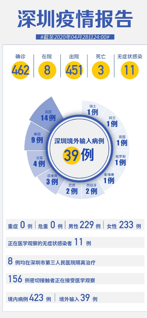 深圳新增境內(nèi)確診1例 截止至4月28日24時(shí)