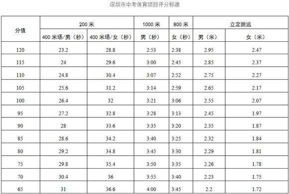 深圳市2020年初中畢業(yè)生體育考試項(xiàng)目規(guī)則