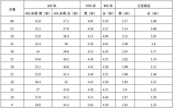 深圳市2020年初中畢業(yè)生體育考試項(xiàng)目規(guī)則