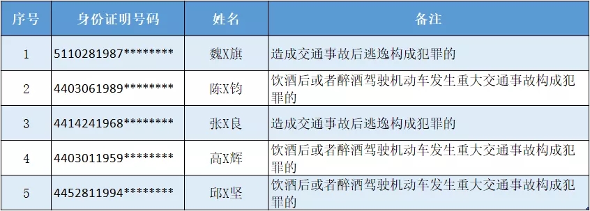 深圳5位司機(jī)被終身禁駕!竟是這個(gè)原因