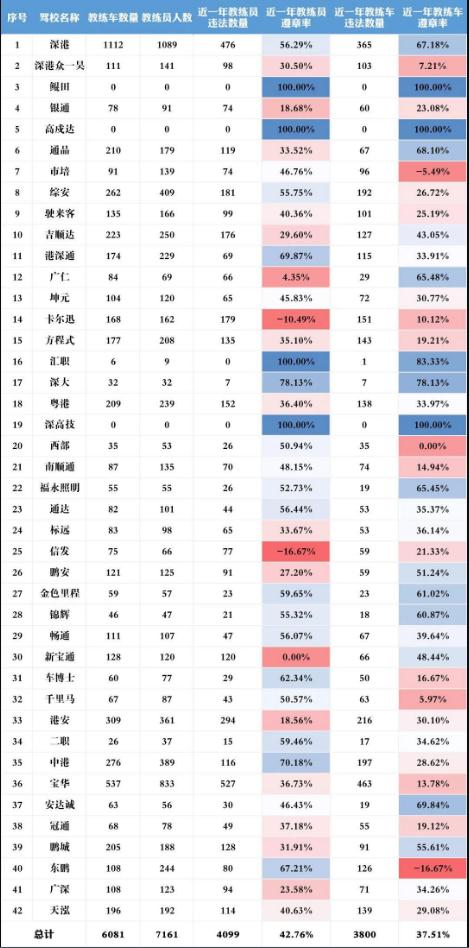 全市教練一年共違法超4000次