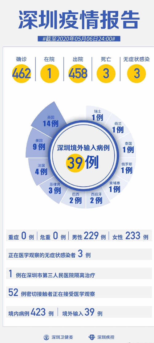 深圳疫情最新通報(bào) 連續(xù)6日無(wú)新增病例