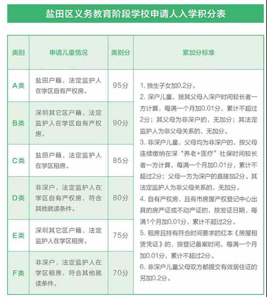 鹽田區(qū)2020年秋季初一積分入學(xué)辦法