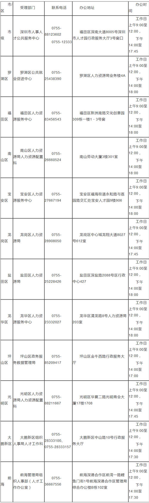 2020深圳新引進人才租房及生活補貼標準