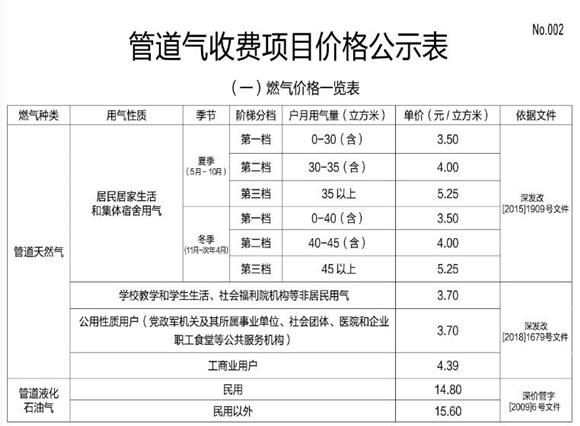 2020年深圳天然氣收費標準表