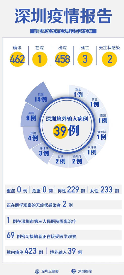 深圳連續(xù)12天0新增 累計(jì)病例462例