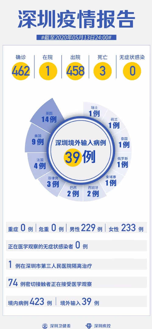 深圳疫情最新數(shù)據(jù)報告 連續(xù)13天0新增