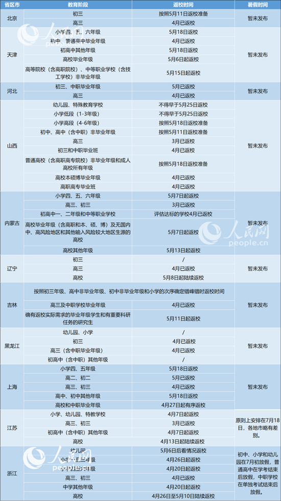 31省區(qū)市明確返校時間 部分已出暑假時間